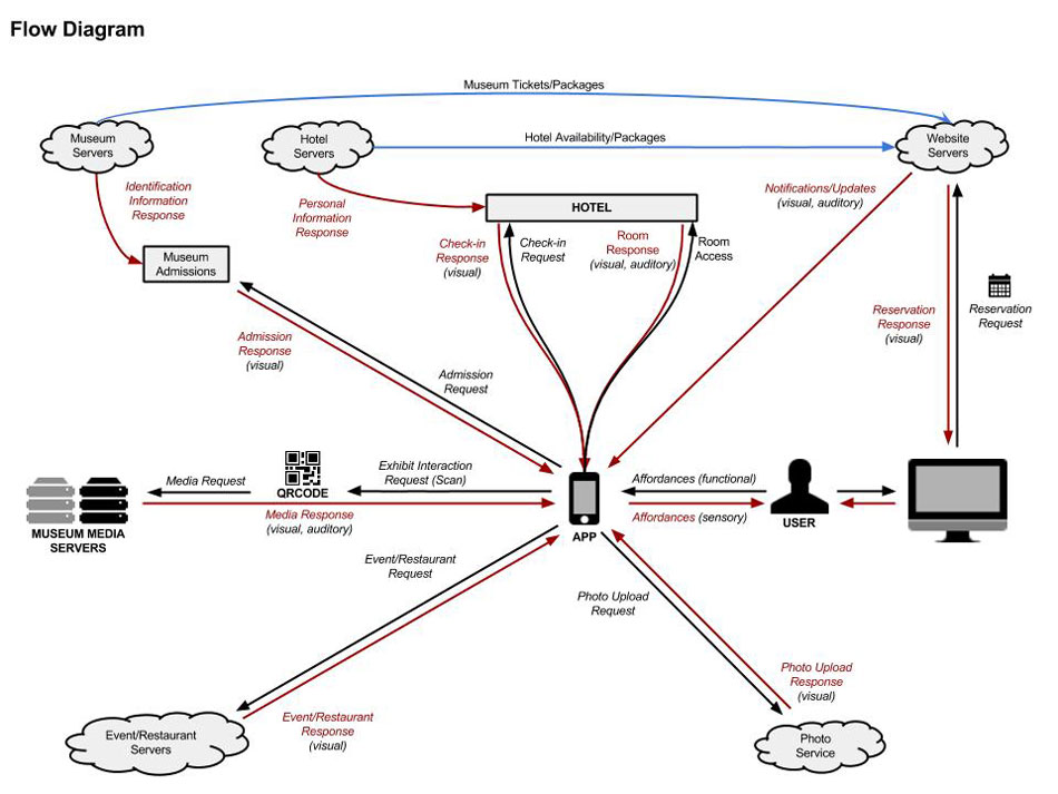 Rock and Roll Hall of Fame Application Process Diagram