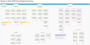 An affinity diagram describing the observations, insights, and insight clusters from the survey.