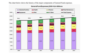 A graphic of the financial trends for 2015-2017 of a local municipality.