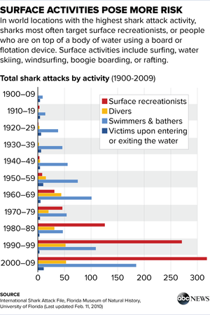 A graph showing shark attacks from 1900 to 2009.