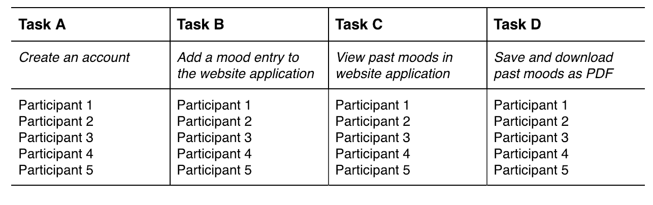Table describing participant tasks for usability test.