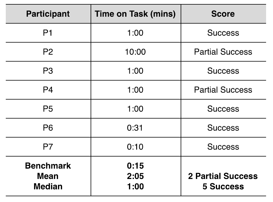Tabular information about participants mood export task.