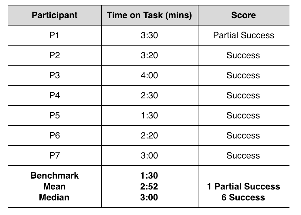 Tabular information about participants mood entry task.