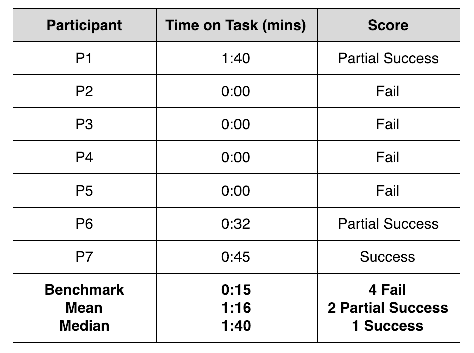 Tabular information about the participants viewing mood entries task.