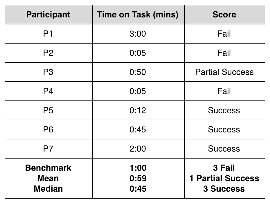 Tabular information about the participants sign up task.