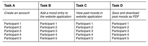 Table describing participant tasks for usability test.