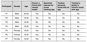 Tabluar information about participants within the usability study tasks.