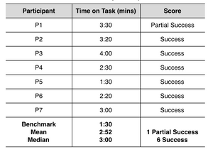 Tabular information about participants mood entry task.