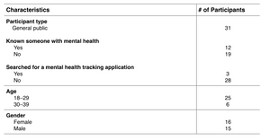 Tabular information about the participants for this comparative study.