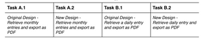 Tabular information on the participants methody for comparing the two interfaces and tasks involved.