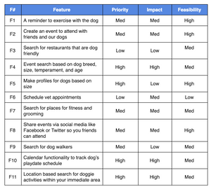 Tabular information about features that might be present in an application for future doggie meetups.