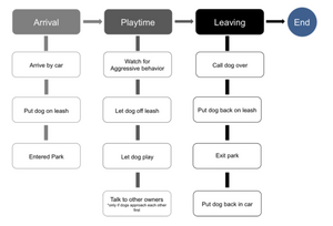 Dog and Owner observation procedures in diagram structure.