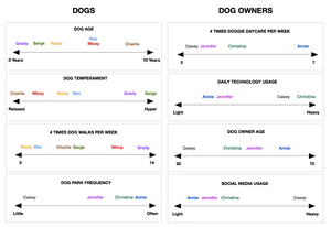 Observational information rendered into spectrums to identify topic positioning.